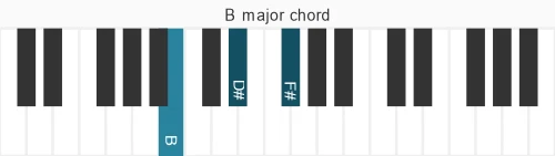 Piano voicing of chord B M